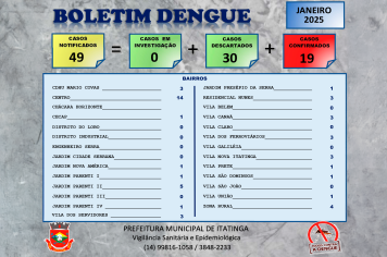BOLETIM EPIDEMIOLÓGICO DA DENGUE – PREFEITURA DE ITATINGA 