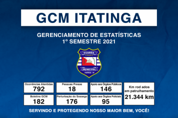 GUARDA MUNICIPAL ATENDE MAIS DE 700 OCORRÊNCIAS NO 1º SEMESTRE DE 2021.