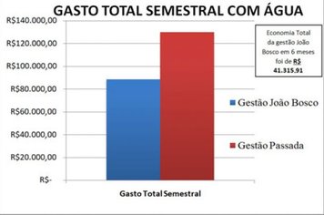 Prefeitura municipal economiza aproximadamente r$ 42.000,00 em contas de água