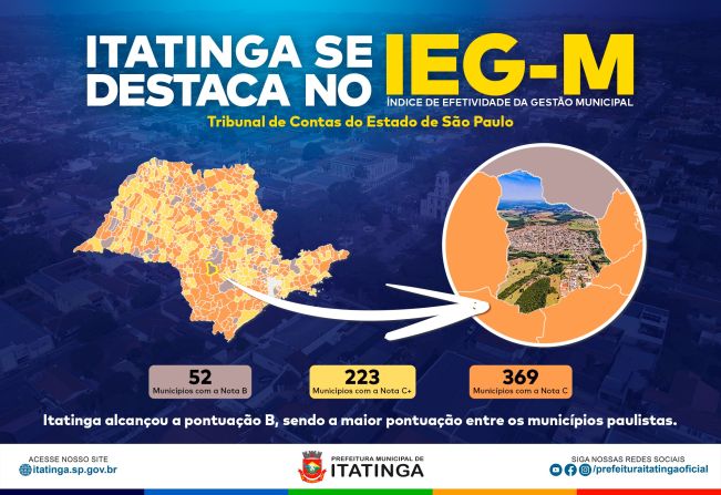 ITATINGA SE DESTACA NO IEG-M, FICANDO ENTRE OS 52 MUNICÍPIOS COM MAIOR PONTUAÇÃO. 